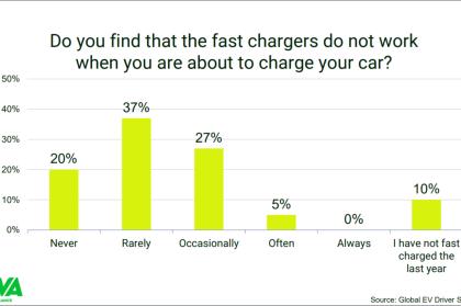 Έρευνα: Το 92% των οδηγών θα παράμενε πιστό στα ηλεκτρικά αυτοκίνητα